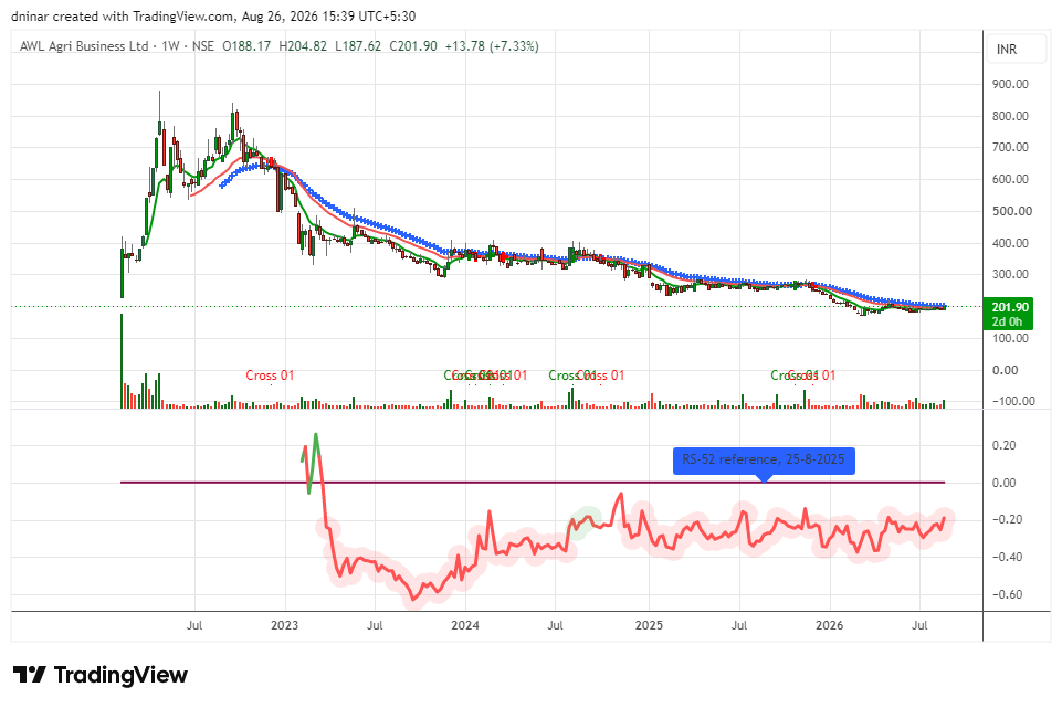 DNINAR's tweet photo. AWL Agri at bottom , https://t.co/biGF9zTOBI