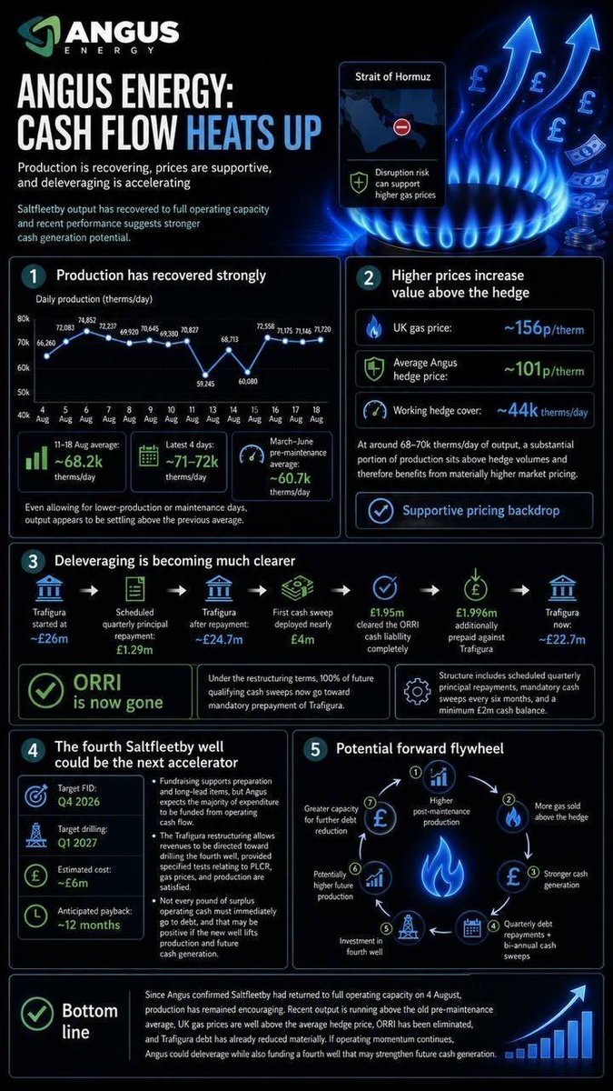Minerals_Invest's tweet photo. ANGS: ANGUS ENERGY very underpriced with UK gas prices rising + increased production + debt reducing fast & comfortably serviced + considerably higher priced hedge.
๐ฌ๐ง Strategic assets with gas storage capability
๐ฒTrades at big discount to EV
๐ฏ0.2p > 2p+
#GCM #GEX #MDH https://t.co/96W73r92qT