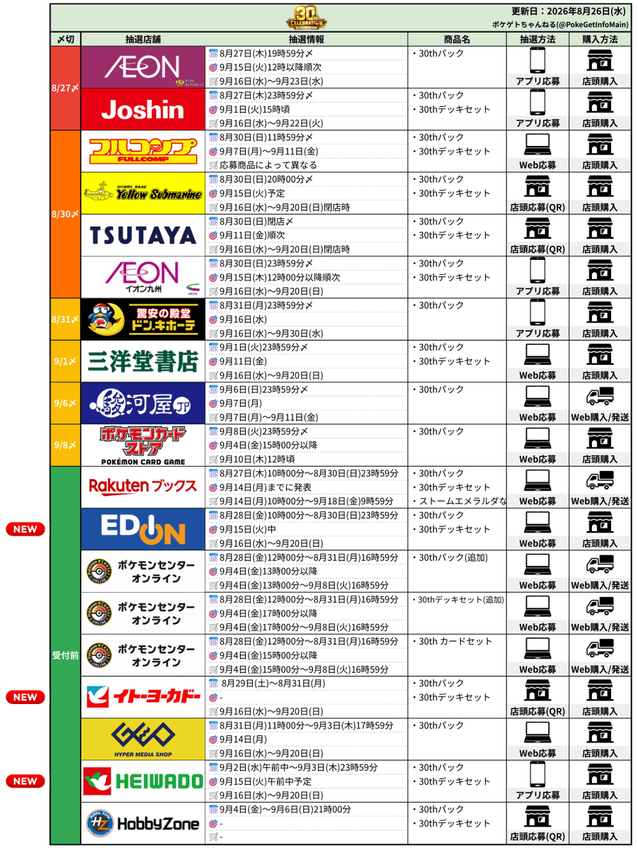 PokeGetInfoMain's tweet photo. 【ポケモンカード抽選販売まとめ (8/26更新)】
明日から週末にかけて「30th CELEBRATION」の抽選受付が色々と始まるのでこちらも応募お忘れなく✋

<本日押さえるべきポイント>
✅抽選受付開始：1件
・ポケモンカードラウンジ

✅抽選情報判明：3件
・エディオン/トレカキャピタル
・イトーヨーカドー
・平和堂

✅当選発表：4件
・イオンスタイルオンライン
・Joshin Webショップ
・イエローサブマリン
・お��創庫

【30th抽選まとめ】
✅イオンキッズリパブリック
📅8月27日(木)19時59分〆
📱イオンキッズリパブリックアプリ「お店」タブから応募

✅Joshin(ジョーシン)
📅8月27日(木)23時59分〆
📱Joshinアプリ「マイページ」→「店舗限定キャンペーンエントリー」から応募

✅フルコンプ(一部店舗)
📅8月30日(日)11時59分〆
🔗https://t.co/apa3zc52Ra

✅イエローサブマリン
📅8月30日(日)20時00分〆
🏬店頭掲示のQRコードから応募

✅TSUTAYA(120店舗限定)
📅8月30日(日)閉店〆
🏬店頭掲示のQRコードから応募
※公式XでQR公開している店舗もあり(共通)

✅イオン九州
📅8月30日(日)23時59分〆
📱iAEONアプリメインメニューのお得情報バナーから応募

✅ドン・キホーテ(一部店舗)
📅8月31日(月)23時59分〆
📱mjicaアプリで抽選対象店舗をお気に入り登録しているとタ���ムラインに抽選応募ページが表示

✅三洋堂書店
📅9月1日(火)23時59分〆
🔗30thパック
https://t.co/tkDHH4tBz4
🔗30thデッキセット
https://t.co/9MC74HPiVa

✅駿河屋
📅9月6日(日)23時59分〆
📦30thパック
🔗https://t.co/HQRLz3AkSZ

✅ポケモンカードストア
📅9月8日(火)23時59分〆
🔗https://t.co/gLIDg9E7Gn

✅楽天ブックス
📅8月27日(木)10時00分～8月30日(日)23時59分
🔗30th CELEBRATION
https://t.co/vKTZk54n7G
🔗30th CELEBRATION プレミアムデッキセット
https://t.co/bGXNFsVZHP
🔗ストームエメラルダ
https://t.co/1sxCojmV5I
🔗スターターセットex 3種セット
https://t.co/PXDVF4PDfJ
🔗アビスアイ
https://t.co/BZ7HSf5XEz
🔗スタートデッキ100 バトルコレクション 5個
https://t.co/iOgM3k0VjU
🔗MEGAドリームex
https://t.co/jmgGg0wJvs
🔗メガブレイブ
https://t.co/nfF2SPL9SL
🔗メガシンフォニア
https://t.co/ZuGg8ukRRm

✅エディオン/トレカキャピタル
📅8月28日(金)10時00分～8月30日(日)23時59分
https://t.co/2P0MenPU1W

✅ポケセンオンライン
📅8月28日(金)12時00分～8月31日(月)16時59分
📱プレイヤーズクラブ 本人認証を推奨
※詳細は過去ポストを参考にしてください

✅イトーヨーカドー
📅 8月29日(土)～8月31日(月)
🏬店頭掲示のQRコードから応募

✅GEO(ゲオ)
📅8月31日(月)11時00分～9月3日(木)17時59分
https://t.co/1NbpsUdaU8

✅平和堂
📅9月2日(水)午前中～9月3日(木)23時59分
��HEIWADO HOPアプリから応募

✅ホビーゾーン
📅9月4日(金)～9月6日(日)21時00分
🏬店頭掲示のQRコードから応募

✅Amazon
🔗ストームエメラルダ：https://t.co/focjl88dKK
🔗30thパック：https://t.co/HzRZiPjhq4
🔗30thデッキセット：https://t.co/juWknkuN1Z
🔗30htカードセット：https://t.co/FFmDyOLQZr
#PR 

✅ノジマオンライン
📅随時抽選受付中
🔗https://t.co/ScqfP4fHFc

【再販分抽選まとめ】
✅ヤマダデンキ
📅8月26日(水)23時59分〆
📦ストームエメラルダ/メガブレイブ/メガシンフォニア/スタートデッキ100/スターターセットex
📱「ヤマダデジタル会員アプリ」→「店頭セール」から応募

✅ドラゴンスター通販
📦メガブレイブ/メガシンフォニア
🔗https://t.co/m5VImtYT4W

✅ポケモンカードラウンジ
📅8月27日(木)23時59分〆
📦スタートデッキ100
🔗https://t.co/q63QFtxVLL

✅TCG Shop193
📅8月28日(金)23時59分〆
📦ストームエメラルダ
🔗https://t.co/JqNJ0KIv8F

✅GEO(ゲオ)
📅8月31日(月)11時00分～9月3日(木)17時59分
📦ストームエメラルダ/スタートデッキ100
🔗https://t.co/cETq9o2C7S

30th CELEBRATION 予約抽選情報まとめ
https://t.co/cYdPzhA3T7