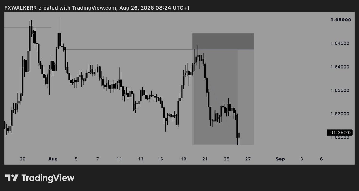 fxwalkerr's tweet photo. EURAUD update ! 
Second position missed… 
Overall, Tp hit…
Everything was dropped here from the breakdown, bias, setup to execution ! 

God can teach a man ! https://t.co/H94rOgloXe