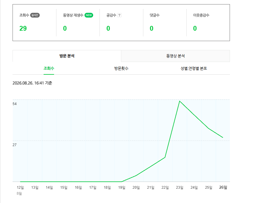 ppaeaeaeae7607's tweet photo. @dudrms606 

청춘님이 블로그

나도 추종 전략을 쓰는중

5~6일차인데, 아직까지 성과는 X

분야는 여행(해외,국내)관련

키워드는 네이버 공식이 알려주는거 보고 참고.

블로그 구도?구조는 이미 인기블로그 흉내냄.

Ai 프롬프트 깎아서 시간 단축할려고 노력중

근데, 시간 꽤나 잡아먹는다. https://t.co/freHJAlkQ3