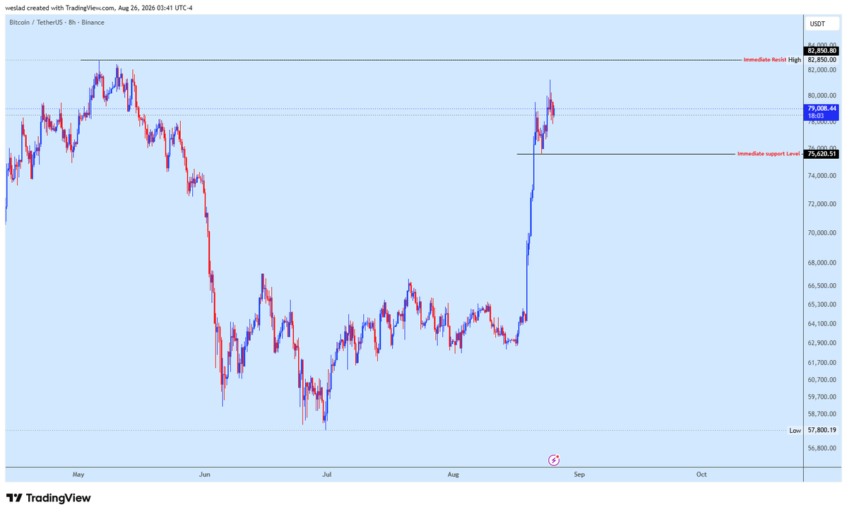 Wesladresearch's tweet photo. 🔥 MARKET WATCH | BTC • ETH • GOLD
Today is about reaction, not prediction.

  ₿    BTC: $75.5K support | $82.5K resistance
♦️ ETH: $2.3K support | $2.54K resistance
🥇 GOLD: $4.60K support | $4.69K resistance

Key catalyst: U.S. PCE inflation data.
Expect volatility. Let price confirm before committing.
No FOMO. No forced trades. Just clean setups.
#BTC #ETH #GOLD #Trading #Crypto
Probability over prediction.
WESLAD Research