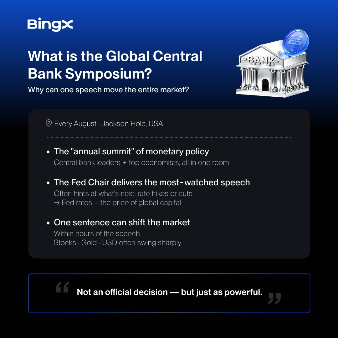 Adamsonas7l's tweet photo. Jackson Hole 2026 is one event I will be watching closely.

Warsh’s first speech as Fed Chair could reshape expectations around rates and move stocks gold and the dollar quickly.

I will be following the reaction through BingX TradFi.

#JacksonHole #BingX https://t.co/IDnmUTyCwB