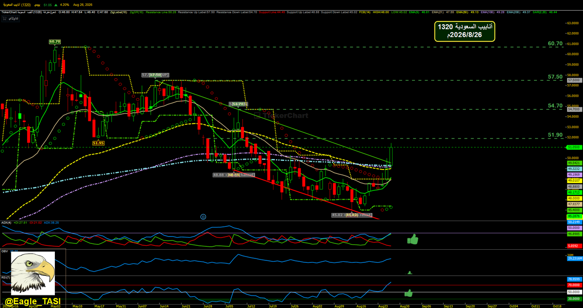 Eagle_TASI's tweet photo. #أنابيب_السعودية  1320   2026/8/26م 10:30
51.45 ريال
قيمة التداول 12.5 مليون ريال
صافي السيولة - 1.6 مليون ريال https://t.co/Yqy0fezMCa