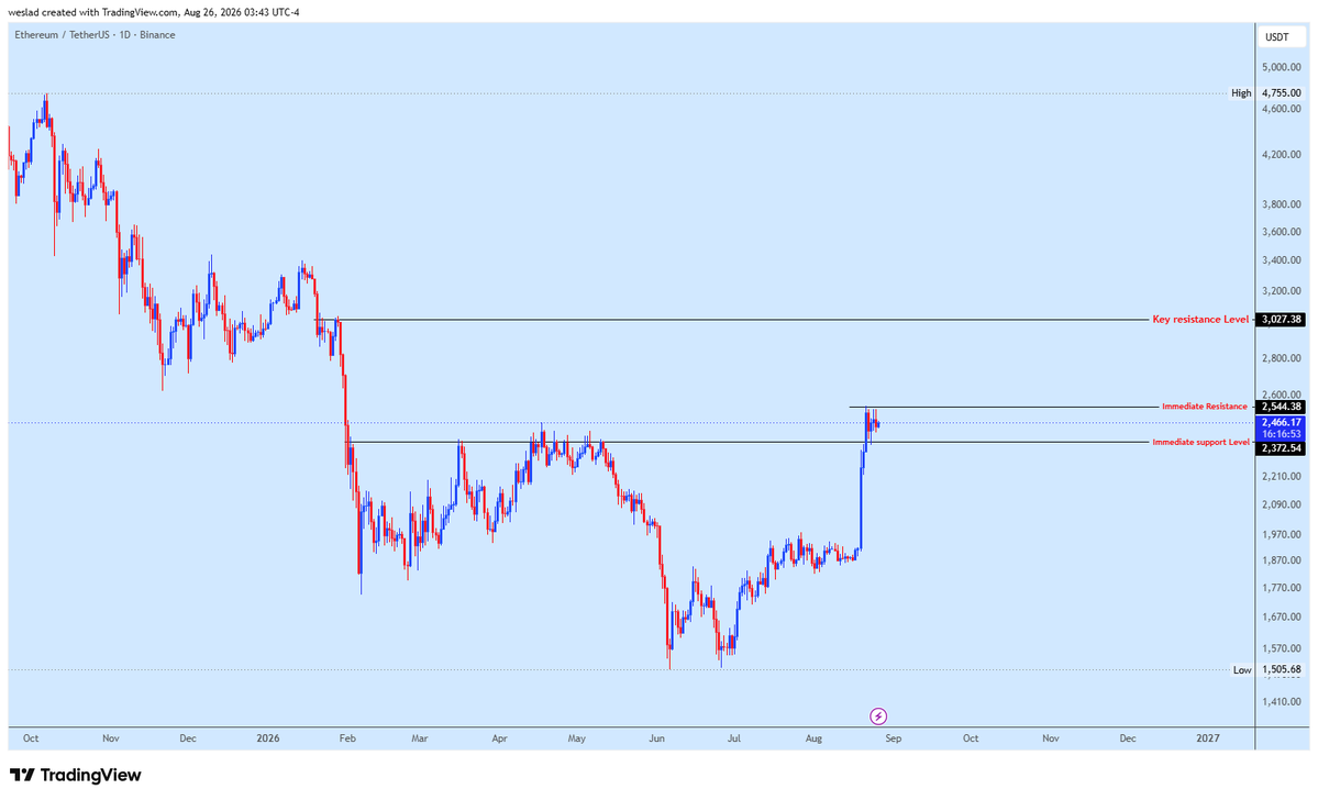 Wesladresearch's tweet photo. 🔥 MARKET WATCH | BTC • ETH • GOLD
Today is about reaction, not prediction.

  ₿    BTC: $75.5K support | $82.5K resistance
♦️ ETH: $2.3K support | $2.54K resistance
🥇 GOLD: $4.60K support | $4.69K resistance

Key catalyst: U.S. PCE inflation data.
Expect volatility. Let price confirm before committing.
No FOMO. No forced trades. Just clean setups.
#BTC #ETH #GOLD #Trading #Crypto
Probability over prediction.
WESLAD Research