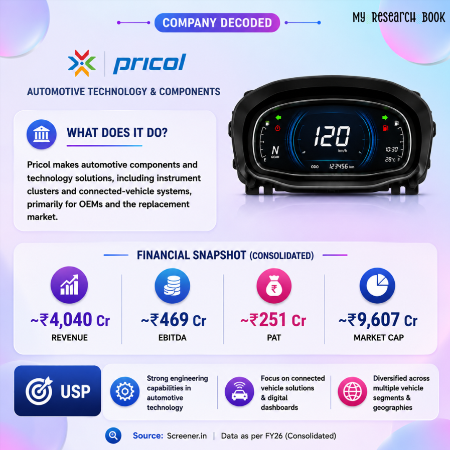 my_researchbook's tweet photo. COMPANY DECODED: PRICOL
Pricol operates across driver information, connected-vehicle solutions, control systems and precision products—areas becoming increasingly important as vehicles get smarter.
 Understand the business. Then study the stock.
#Pricol #StockMarket #Investing https://t.co/EClaCpu3vp