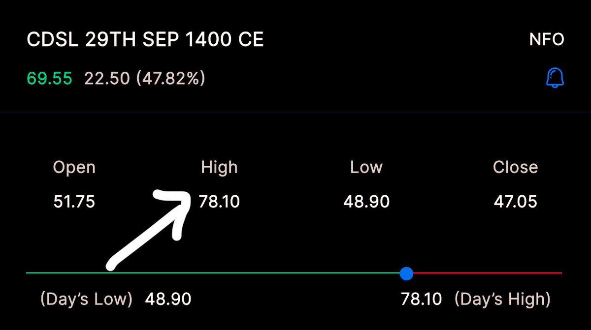Earninginsight_'s tweet photo. 🚨 #CDSL UPDATE — TRADE IS PLAYING OUT! 🚀

📊 #CDSL :- 40 to 78 🚀🚀🚀🚀

🎯 1st & 2nd Targets HIT! 
👀 3rd Target Almost There…

📈 +₹38 Points | +95% Gain

💥 Setup shared at ₹40 — now look at the move!

📲 Want such breakout & option setups before the move?

👉 Join our Free Telegram Community — Link in Bio. 👆