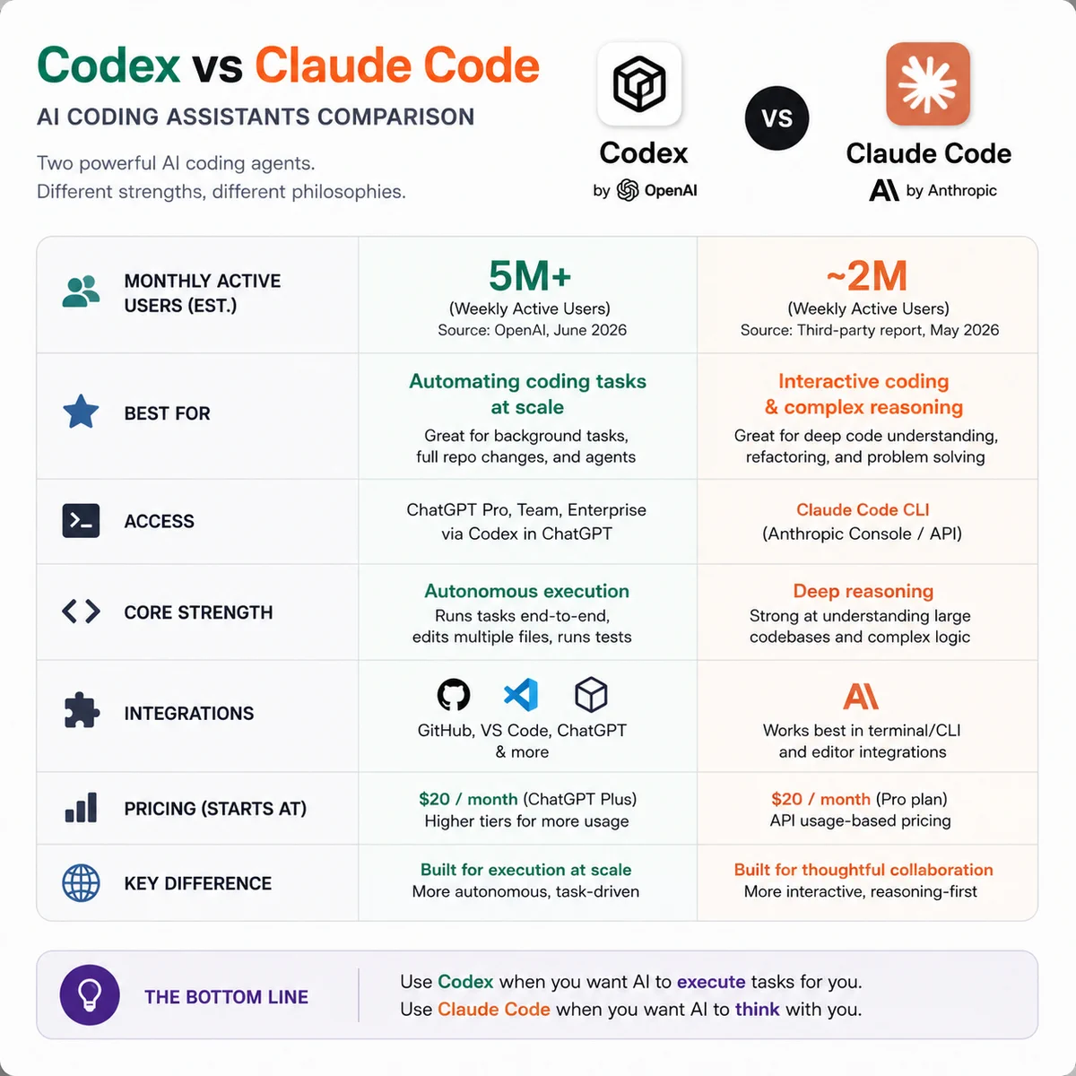 Developers Weigh Claude Code vs. OpenAI Codex for Long-Te...