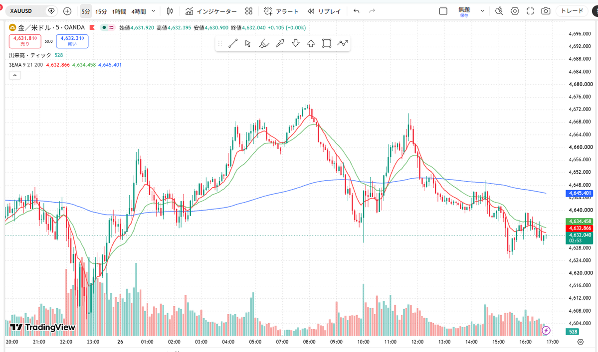 anco_mgmg_fx's tweet photo. 🍡 XAUUSD進捗分析

📅 8/26（水）16:42時点

朝は4635ドル付近から買い戻され、一時4670ドル台まで上昇しました📈

ただ、4670～4675ドルでは上値を抑えられ、その後は高値を切り下げながら下落。
現在は4629ドル前後まで押しています。

15分足では短期的な下落の流れが強く、4650ドルを割ってから売りが優勢になりました。
一方、4620～4625ドル付近では再び買いが入り始めています👀

ここは朝の分析でも見ていた重要な価格帯です。

🟢 4620～4625ドルを守って反発
→4635→4650ドルへの戻りを狙う展開
🔴 4620ドルを明確に割れる
→4610～4600ドル方向への下落に警戒

4時間足の大きな上昇トレンド自体は
まだ完全には崩れていません。
ただ、短期では売りが強いため、現在は「上位足は上、短期足は下」の状態。

ロンドン時間は4620ドルを守れるかに注目です🍡

ここからロンドン時間の分析を出していきます！

今日も焦らず、利益もぐもぐ狙っていきましょう🍵