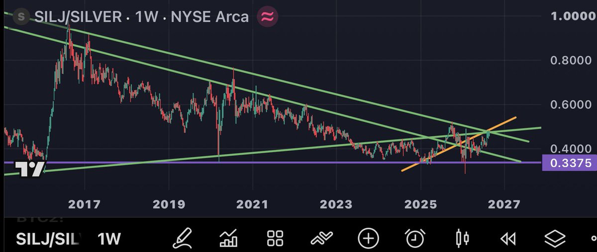 Stockgrimes's tweet photo. Was studying #Silver tonight. MY TAKE: Silver Junior Miners are on the cusp of a HUGE BREAKOUT, where Silver Junior Equities outperform the underlying metal. Junior miners for the past decade got crushed relative to silver, but there was still money to be made. 🧵 https://t.co/PY5siXHJIz