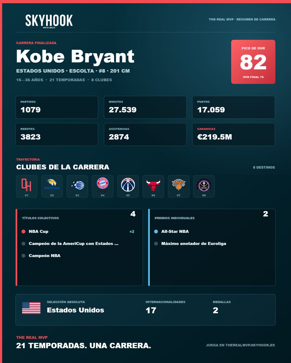 skyhookmagazine's tweet photo. Un Kobe Bryant más europeo... pero que logró hacer campeones a los Knicks.

#TheRealMVP
https://t.co/JRE4IvEkoo https://t.co/wq4NNOcOwg