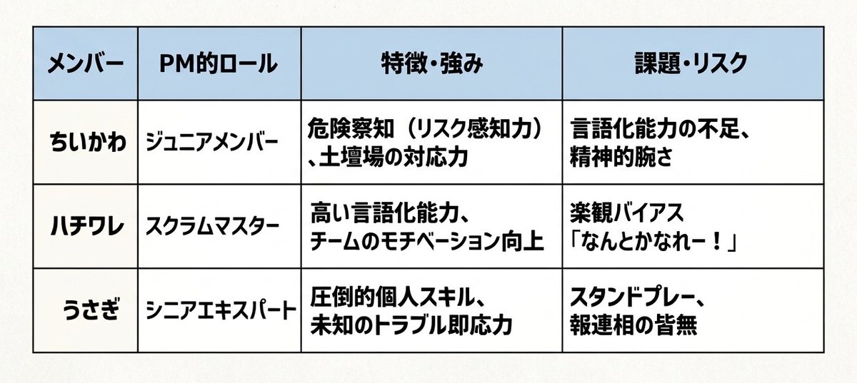 PMO_PROXIA's tweet photo. 『ちいかわ』の世界は極限状態のプロジェクト！？
生き延びるためのマネジメント術を、ちいかわ達から学びましょう！
https://t.co/SR6O4wLd2C

#PXCT #プロジェクトマネジメント #PMO #ちいかわ #うさぎ #ハチワレ #人魚の島のひみつ https://t.co/zbzJ7z1HmM