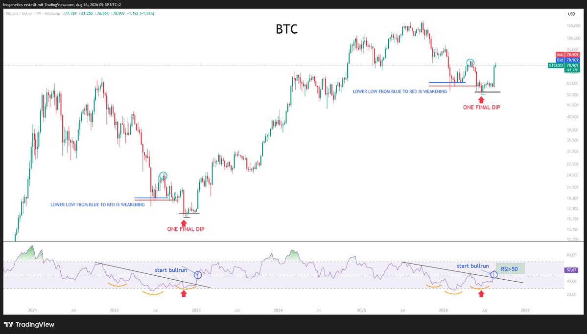 Crypto_Moe84's tweet photo. $BTC 

I gave you everything. When i was talking about the Uterus they were talking about 30K. 

And i'm telling you now - The Bullrun has started https://t.co/aZepWGyCBG