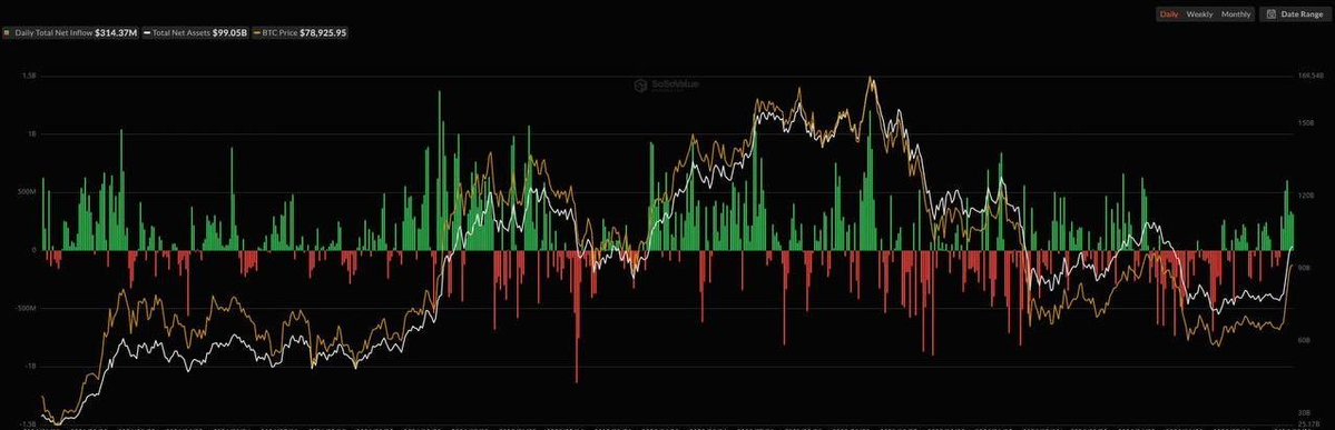 Chrischan58's tweet photo. 🔥 BTC ETF連續7天吸金！

8月25日，BTC現貨ETF淨流入約3.14億美元，連續7日錄得正流入！
ETH ETF也流入約1.8億美元，同樣連紅7天。
BTC＋ETH同步吸金，現貨承接正在變強。
機構資金持續進場，行情後面會不會還有大動作？ 👀

#BTC #ETH #ETF #Crypto https://t.co/dvinaKl882