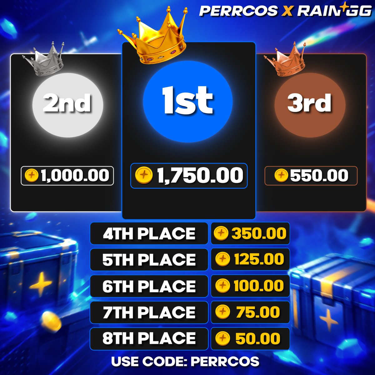 Perrcoss's tweet photo. 4,000$ leaderboard is now up on https://t.co/YGZauonZ83

Benefits:

🔙 2% Rakeback (10,000 Wagers= 200c )
💰5% + 10% Deposit Bonus
⚔️Free Battles + Promocodes

Tipping 10c to 5 lucky code users !🎉

RT & Like & Rain ID in comments

Make sure to be on code perrcos or https://t.co/dcvq9QnIWh