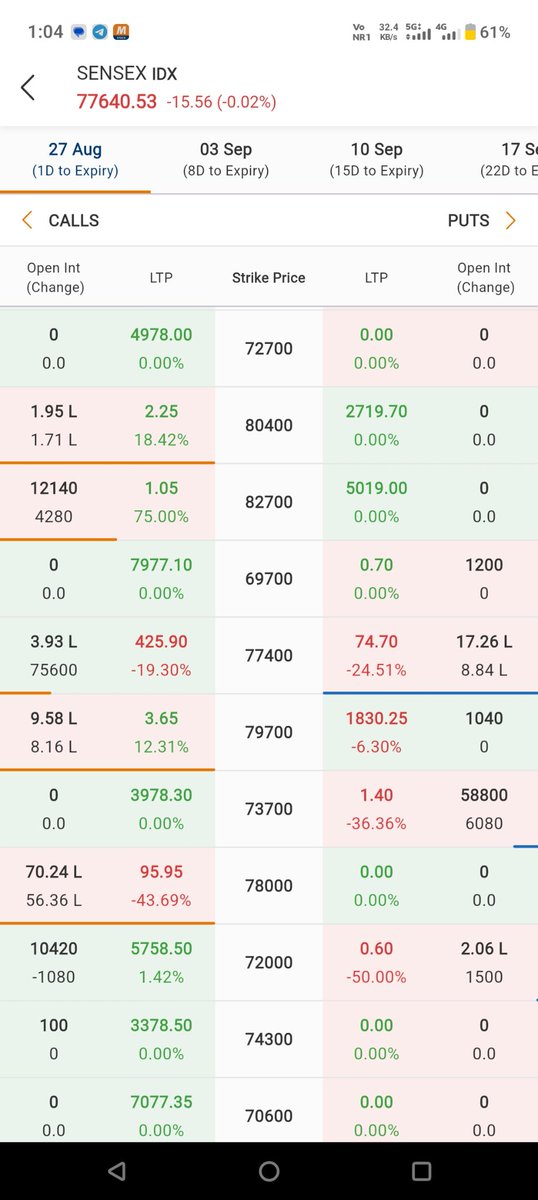 sachintirkey2's tweet photo. @mstock_in @SEBI_India your app is getting hanged whenever index start moving , chart section showing blank chart , option chain shows wrong data https://t.co/WBPn4Af8wp
