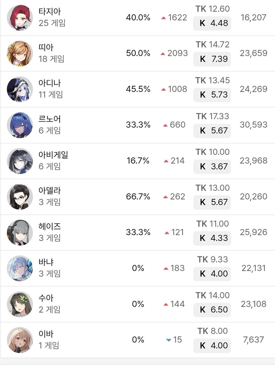 ercyu_'s tweet photo. 이터널리턴을 하면서 항상 스스로 느끼는건데 내가 잘하는 실험체가 뭔지 잘 모르겠어요
보통 스증딜러를 하지만 즉흥적으로 그때그때 하고 싶은 캐릭을 해서 그런지 매 시즌 잡탕에 모스트1도 다르고.. 다른 분들처럼 실험체 하나 잡아서 우직하게 계속 판수 박아보고 싶어요 😭 https://t.co/Ly1irRa39q