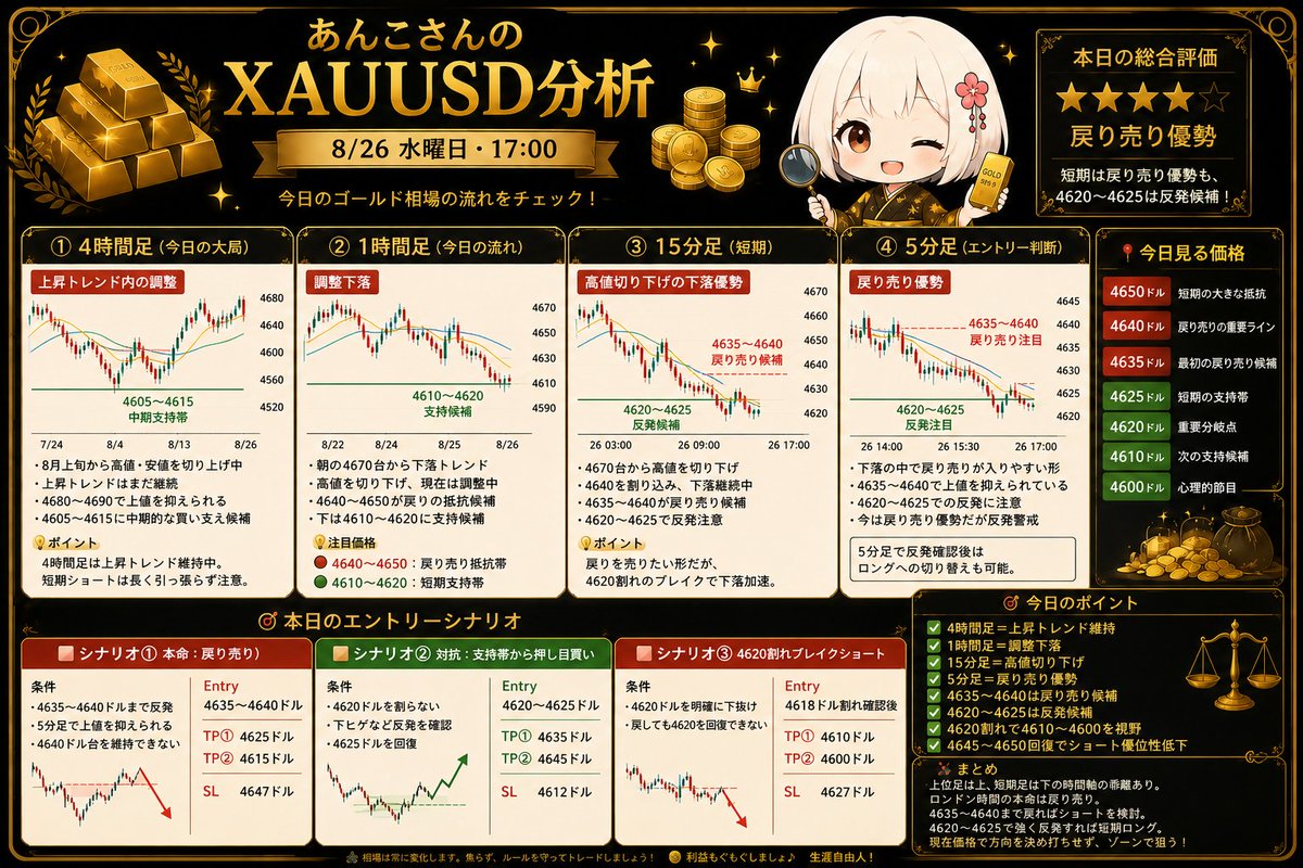anco_mgmg_fx's tweet photo. ━━━━━━━━━━━━━━━━━━
🍡 あんこさんのXAUUSD分析
📅 8/26（水）17:00時点　ロンドン時間
━━━━━━━━━━━━━━━━━━

🔴 本命は「戻り売り」です。

現在価格は4629ドル前後。

4時間足の大きな上昇トレンド自体はまだ崩れていませんが、1時間足以下では明確に調整が進んでいます。
特に15分足・5分足では高値を切り下げながら下落しており、短期は買いより売りが優勢です。
ただし、4620～4625ドルは何度も反応している重要な支持帯。

現在価格からショートを追いかけるより、4635～4640ドル付近への戻りを待つほうが期待値は高いと見ます。

🍡 4時間足（今日の大局）

相場状況：上昇トレンド内の調整 ⭐⭐⭐⭐☆

✅ 良い点

・8月上旬から高値・安値の切り上げが継続
・4600ドル台まで上昇した大局の強さは維持
・現在も4600ドル付近を大きく割り込んでいない
・4605～4615ドル付近には中期的な買い支え候補
⚠️ 懸念
・4680～4690ドル付近で上値を抑えられた
・高値圏で横ばいになり、上昇の勢いは鈍化
・直近は4630ドル付近まで調整

🍵 まとめ

4時間足だけを見ると、まだ「上昇トレンド中の押し目」の範囲です。
そのため、短期ショートを長く引っ張る局面ではありません。

🍡 1時間足（今日の流れ）

相場状況：調整下落 ⭐⭐⭐⭐☆
・朝の4670ドル台から高値を切り下げ
・現在は4629ドル付近まで下落
・4640～4650ドル付近が戻りの抵抗候補
・下は4610～4620ドル付近に支持候補

1時間足では短期的な上昇構造が崩れています。
ただし4610ドル付近には大きめの支持があるため、4620ドル以下でショートを追いかけるのは注意です。

🍡 15分足（短期）

相場状況：下落優勢 ⭐⭐⭐⭐☆

朝の4670ドル台から、

4670 → 4660 → 4650 → 4640 → 4630

と、高値を切り下げています。

現在は4635～4640ドル付近が最初の戻り売り候補。
一方、4620～4625ドルでは買い戻しが入りやすく、ここを明確に割れるかが次の焦点です。

🍡 5分足（エントリー判断）

5分足も下向き。

直近では4625ドル付近から反発しても、4635ドル前後で再び売られています。
つまり今は、
「下がったところを売る」
より、

「戻ってきたところを売る」
ほうが狙いやすい形です。
ただし4620～4625ドルで再び強い反発が出れば、短期ロングへの切り替えも可能です。

━━━━━━━━━━━━━━━━━━
🎯 ロンドン時間のエントリーシナリオ
━━━━━━━━━━━━━━━━━━

🔴 シナリオ① 本命：戻り売り・ショート

Entry
4635～4640ドル

条件
・4635～4640ドルまで反発
・5分足で上値を抑えられる
・4640ドル台を維持できない

TP① 4625ドル
TP② 4615ドル
SL 4647ドル

→ 本日中の利確を優先するならTP①を重視。

━━━━━━━━━━━━━━━━━━

🟢 シナリオ② 対抗：支持帯から押し目買い・ロング

Entry
4620～4625ドル

条件
・4620ドルを明確に割らない
・下ヒゲなど反発を確認
・4625ドルを回復

TP① 4635ドル
TP② 4645ドル
SL 4612ドル

→ 4時間足の上昇トレンドを利用した逆張り寄りのロングです。

━━━━━━━━━━━━━━━━━━

🔴 シナリオ③：4620割れブレイクショート

Entry
4618ドル割れ確認後

条件
・4620ドルを明確に下抜け
・戻しても4620ドルを回復できない

TP① 4610ドル
TP② 4600ドル
SL 4627ドル

→ 4620を一瞬割っただけでは入らず、「割れて戻れない」を確認します。

━━━━━━━━━━━━━━━━━━
📍 今日見る価格
━━━━━━━━━━━━━━━━━━

🔴 4650ドル
短期の大きな抵抗。ここまで戻れば売り圧力に注意。
🔴 4640ドル
戻り売り判断の重要ライン。
🔴 4635ドル
最初の戻り売り候補。
🟢 4625ドル
現在の短期支持帯。
🟢 4620ドル
本日の重要分岐点。
🟢 4610ドル
4620割れ後の次の支持候補。
🟢 4600ドル
心理的節目。
━━━━━━━━━━━━━━━━━━
🍡 今日のポイント
━━━━━━━━━━━━━━━━━━
・4時間足＝上昇トレンド維持
・1時間足＝調整下落
・15分足＝高値切り下げ
・5分足＝戻り売り優勢
・4635～4640ドルは戻り売り候補
・4620～4625ドルは反発候補
・4620を明確に割れば4610～4600ドルが視野
・逆に4645～4650ドルを回復するとショート優位性が低下
━━━━━━━━━━━━━━━━━━
🍵 まとめ
━━━━━━━━━━━━━━━━━━

現在は「上位足は上、短期足は下」という時間軸の乖離が出ています。
そのためロンドン時間の本命は戻り売り。
ただし、すでに4620ドル台まで下げているので、ここからの飛び乗りショートは避けたいです。

4635～4640ドルまで戻ればショートを検討。
4620～4625ドルで強く反発すれば短期ロング。

「現在価格で方向を決め打ち」ではなく、どちらのゾーンに入るかを待ってから狙うのがよさそうです。