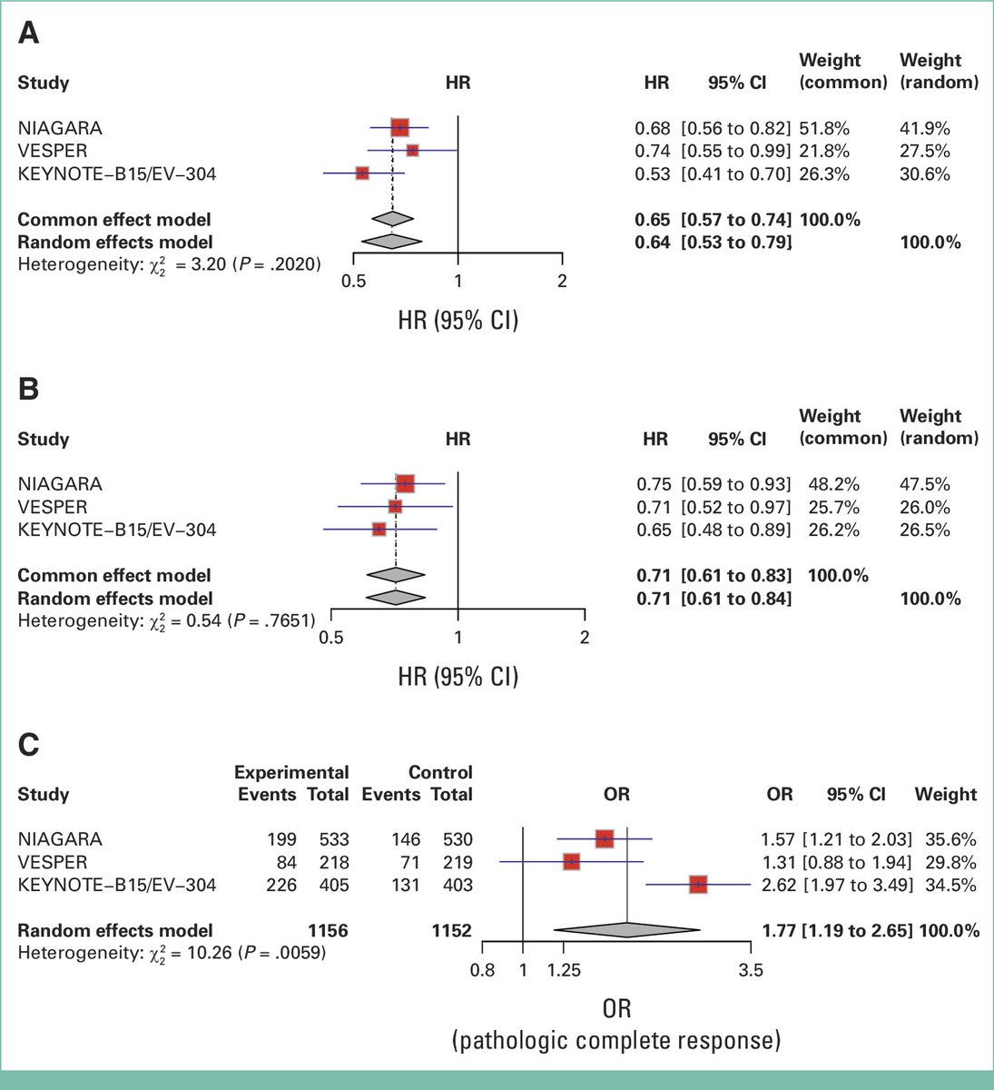 drenriquegrande's tweet photo. ⚡️ Real-world quality of life outcomes in metastatic urothelial cancer treated with EV + pembrolizumab: QoL improved in responders, but deteriorated in patients who progressed.

Efficacy and patient-reported outcomes tell different stories — both matter for shared decision-making.

https://t.co/ArOc1vZ91r

@AndreaNecchi  @JCO_ASCO 

#BladderCancer