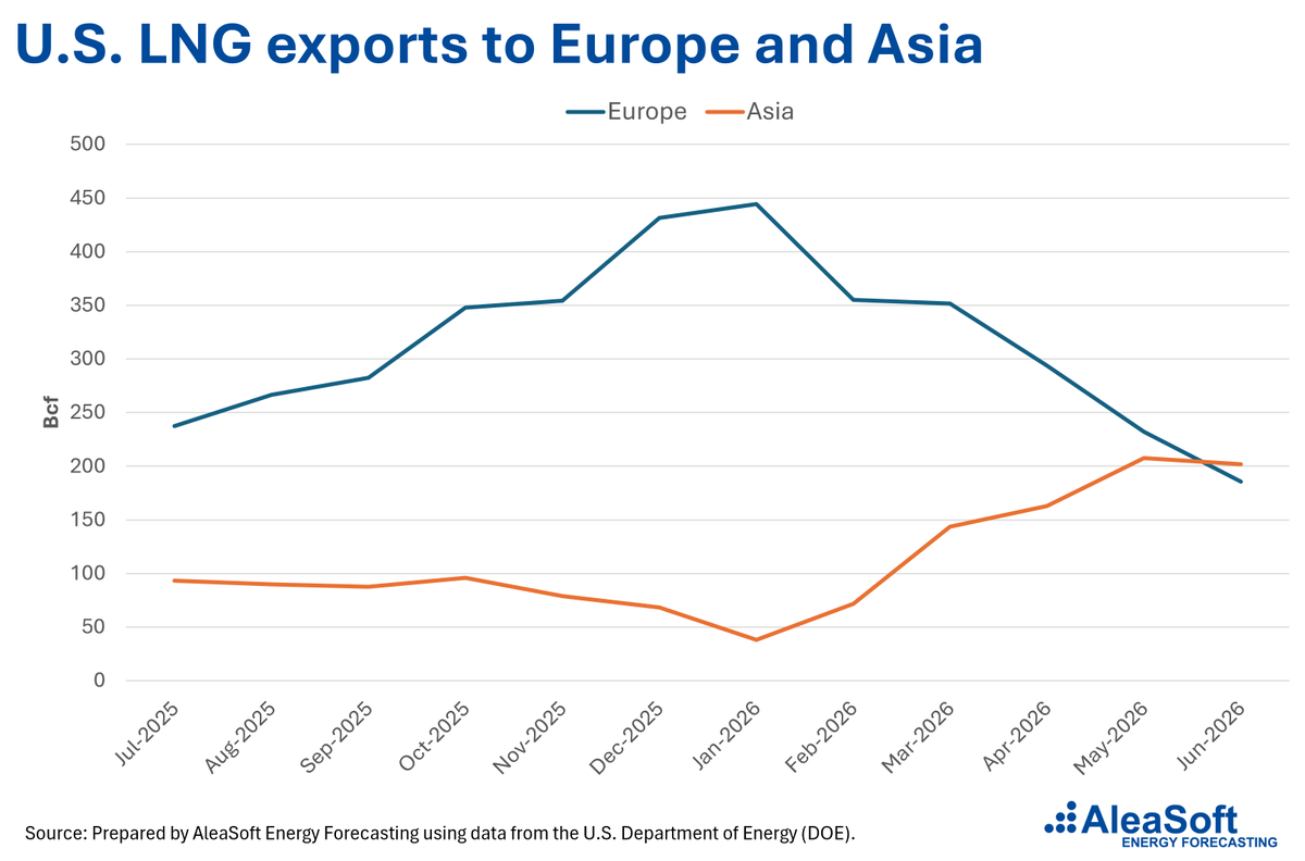 AleaSoft_EN's tweet photo. 🌍🚢 Europe and Asia are competing for US LNG. In January 2026, Europe received 82% of US LNG exports and Asia 7%. By June, Asia was receiving 38.8% and Europe 35.7%. #LNG #TTF #EnergyForecasting https://t.co/W89BCM92n0