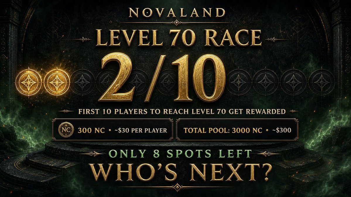 NovaLandGame's tweet photo. First 10 players to reach Level 70 get rewarded.

Current: 2 / 10

Reward per player: 300 NC (~$30)
Total pool: 3000 NC (~$300)
(Usable in the Nova Store)

Only 8 spots left.

Who’s next?
🔥🔥
#SolanaGaming https://t.co/3H0yy9g8Xl