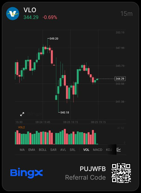 arabcrypta's tweet photo. The new perpetual listings on BingX are an interesting mix: $VLO, $AAOX, $IOT, $ESTC and $GTLB.
$VLO stands out after moving from around $299 to above $350 this month.
After a move like that, I’m more interested in whether price can consolidate and hold the breakout.
#VLO #BingX