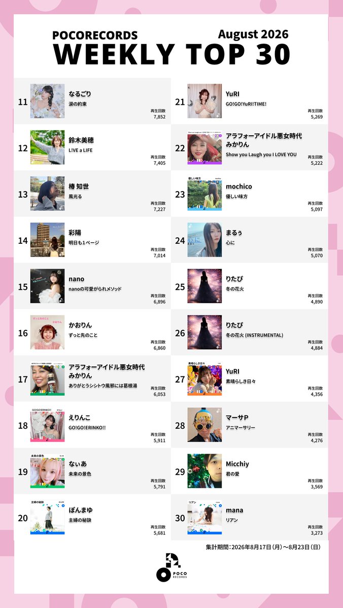 pocorecords's tweet photo. 🍉【2026年8月Weekly TOP30（8/17~8/23）】更新 https://t.co/8axgG2sqoz
