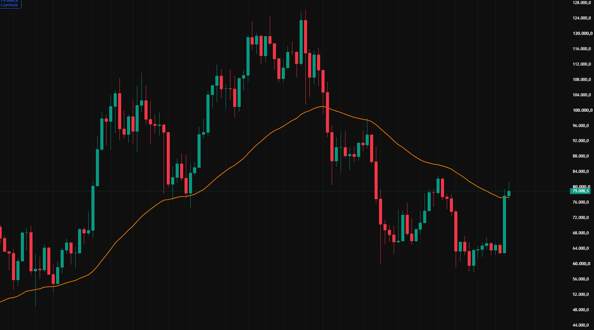GranMag0's tweet photo. 🫵REPITE CONMIGO:

Aun no hemos CONFIRMADO una recuperación de tendencia alcista.

🧙‍♂️Repito.

Aun no hemos CONFIRMADO una recuperación de tendencia alcista.

Para ver confirmaciones necesitamos CIERRES de vela y solo llevamos un cierre semanal.

No te apresures, paciencia. ⏳ https://t.co/W8aEAbJJtV