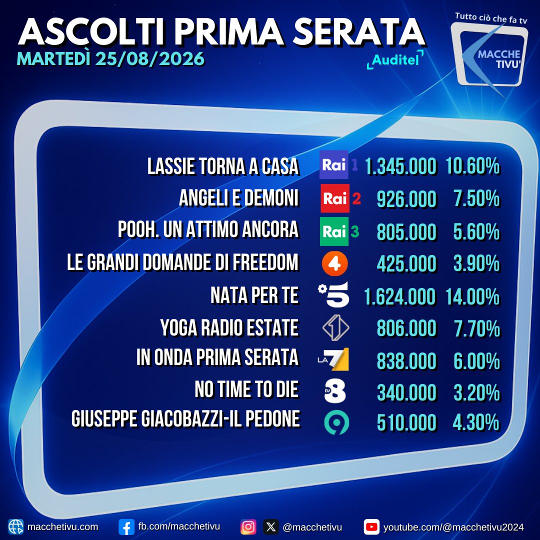 macchetivu's tweet photo. #NataPerTe vince la serata di martedì 25 agosto 2026.
#AscoltiTv https://t.co/H5Yy7MjtGH