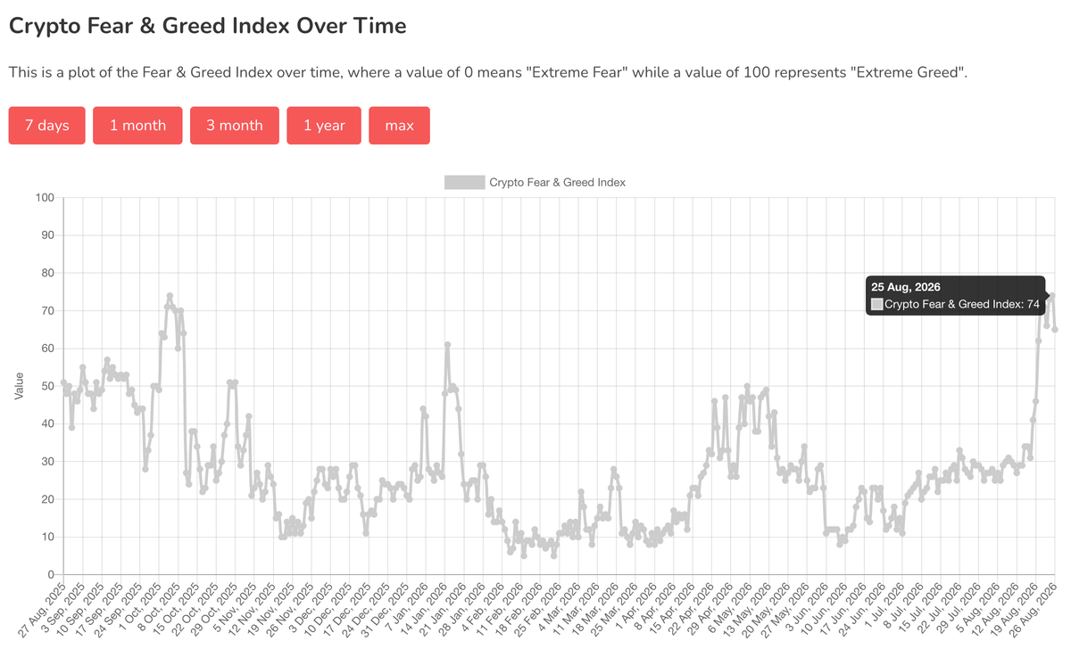 WiseCrypto_'s tweet photo. 🚨 Crypto sentiment just hit a major milestone.

The Fear & Greed Index reached 74 on Aug. 25, its highest level since Oct. 5, 2025 — one day before Bitcoin hit its ATH.

After 106 straight days below 50, sentiment has flipped to 65.

$BTC is up 23% in a week, but ETFs remain net sellers and Coinbase premiums are still negative.