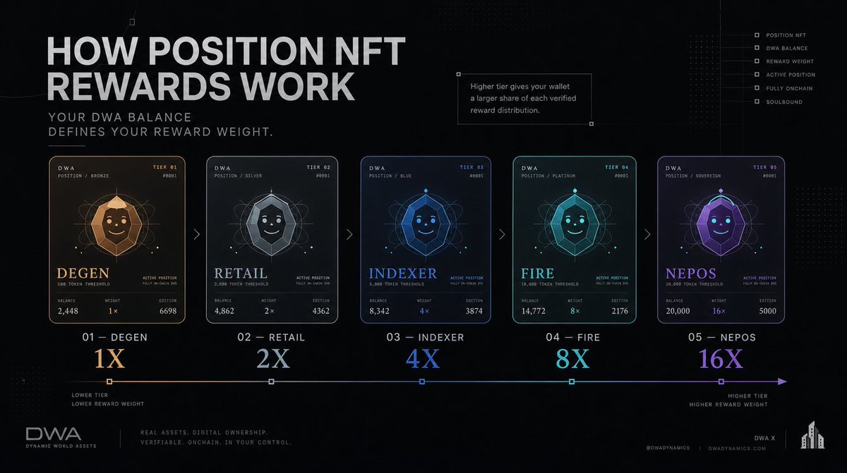 dynamicRWA's tweet photo. How Position NFT Rewards Work

Your Position NFT tracks the DWA balance in your wallet. While your position is active, your tier determines your earning multiplier:

DEGEN: 1x
RETAIL: 2x
INDEXER: 4x
FIRE: 8x
NEPOS: 16x

Higher tiers give your wallet a larger share of each verified reward distribution.
When Does Earning Stop?
Earning continues only while the same wallet holds enough DWA to maintain an active tier.
If your balance falls below the minimum threshold:

• New reward earning stops
• Claiming becomes locked
• Previously recorded rewards remain linked to your wallet
• Your rewards are not deleted

How Do I Reactivate My Position?

Hold at least 500 DWA in the same wallet, then allow your Position NFT to synchronize and refresh your position.

Reactivation requires the same wallet because the Position NFT is non transferable. Your eligibility is calculated from the DWA balance held by the wallet that owns the position.

Why Do I Need to Hold DWA?
Your DWA balance determines your tier and earning multiplier.
To keep earning without interruption, maintain the required DWA balance in the wallet that owns your Position NFT.
Selling or moving DWA can reduce your tier or make your position inactive.

Reward availability also depends on verified reward routes being active.
