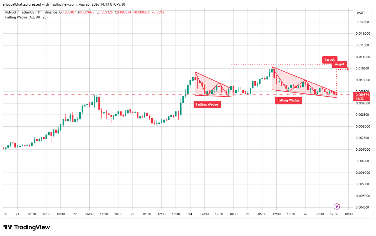 cryptowithgopal's tweet photo. $PENGU is forming a falling wedge 👀

Price is compressing around $0.00935 as sellers lose momentum, with resistance sloping lower. A breakout above the wedge could push PENGU toward the $0.0105 target 📈🔥

Bulls are defending support. Reversal momentum is building.

#PudgyPenguins #PENGU #Crypto #Altcoins #CryptoTrading