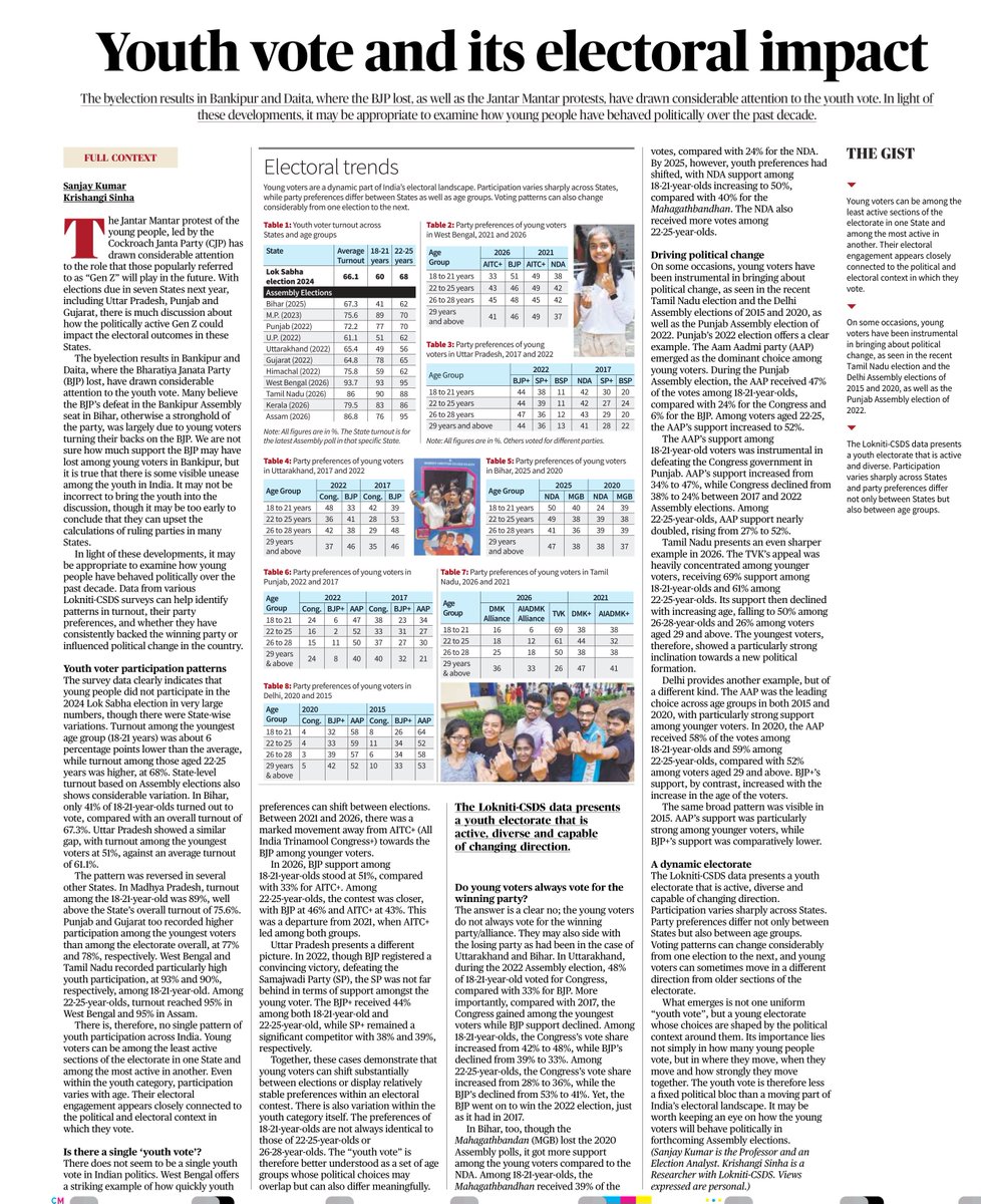 sanjay_election's tweet photo. My article with Krishangi Sinha, @the_hindu August 26,2026
Using data we have tried to look at various aspects of Youths Electoral participation. Trying to answer if youth vote in large numbers or not? Do they vote for winning party and if Youths bring about political change. https://t.co/QH6D10Ewz8