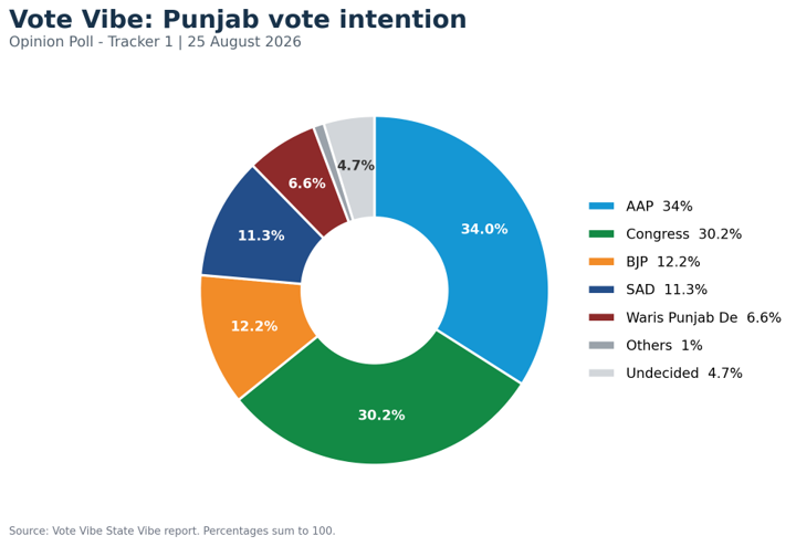 gpsmann's tweet photo. Decoding Survey of “Vote Vibe”: Punjab Is Still Open, Close and Fragmented https://t.co/qrRdvITqse https://t.co/HD5aeuRaTx