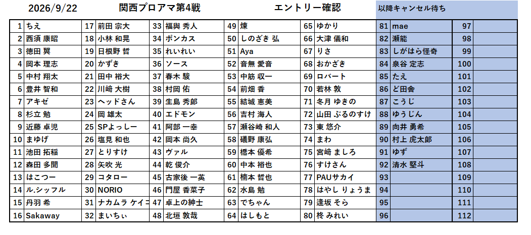 kansai_npm's tweet photo. 9/22(火祝)に開催される
協会関西プロアマシリーズ第4戦
現在の参加者状況です。
80名で開催予定です。
現状キャンセル待ちが発生しております。
キャンセルされる方はお早めにお願い致します。 https://t.co/St7NnXQ8FR
