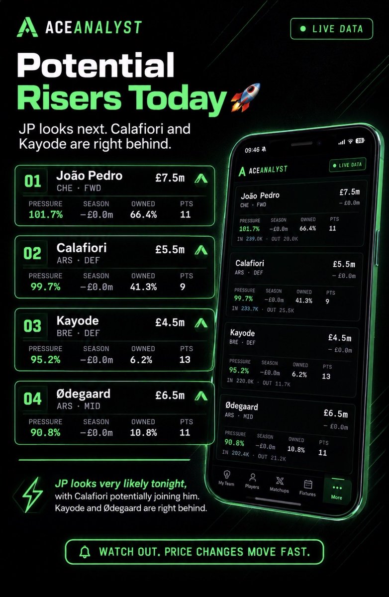 FPL_ACE_ANALYST's tweet photo. Sangaré ✅
De Cuyper ✅

Both already rose.

João Pedro looks next at 101.7% pressure 👀

Then it’s getting very close behind:

Calafiori - 99.7%
Kayode - 95.2%
Ødegaard - 90.8%

JP looks very likely tonight, with Calafiori potentially joining him. Kayode and Ødegaard are right behind.

Price changes are moving fast in #FPL 👀📈