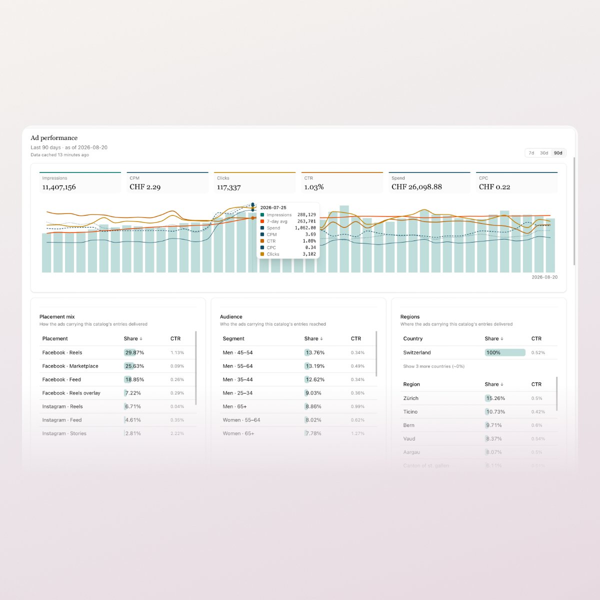verze_ai's tweet photo. New: Ad performance for every ad variation.

→ Impressions, clicks, CTR, and spend
→ Placement mix: Reels vs. Feed vs. Stories
→ Audience by age, gender, country, and region: reached vs. targeted
→ Top movers

Here are some of the results: https://t.co/iFhN2z2O4o