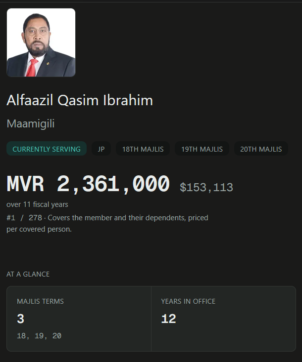 WhoIsFishie's tweet photo. 2.3 mil spent on Gasim. 12 years in office. has healthcare improved for the people of Maamigili? 
https://t.co/RUE8UdLiLH #TeamMaldivian https://t.co/uxAeCFsyfc