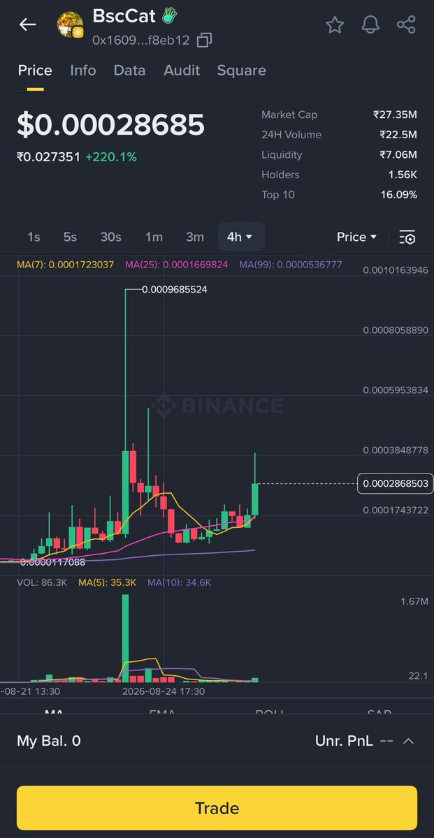 BscCatCoinCZ's tweet photo. $BSCCAT is officially on @BinanceWallet 🟨😻

Lets cook @Four_FORM_ 🧤

$BNB Cat Szn

🐈🔶 https://t.co/R0tVQJIEmA