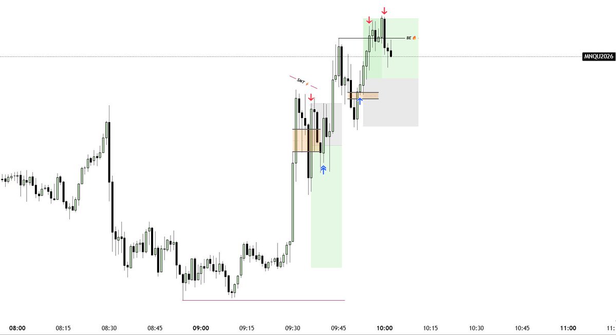 Kanish_ICT's tweet photo. My Mental Health is affecting to the core 🩸#MNQ🧪

1st Trade => SL [High risk]
2nd Trade => TP [Low risk]

Closing the Day with Red side 🥴 https://t.co/zdMWNmauQZ