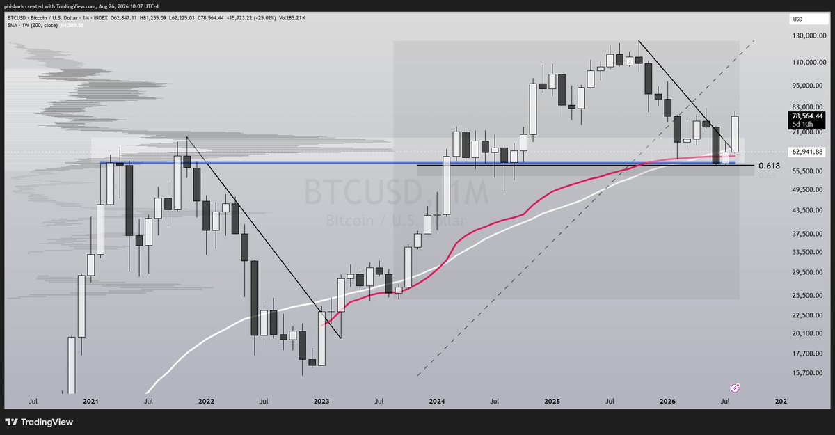 phishark_'s tweet photo. $BTC, 1M
๐ป "why did i ignore the most obvious technicals?!" #xta https://t.co/uJjD5lPG8W