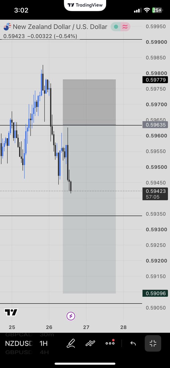 Ibb_bias's tweet photo. been battling with missed entry syndrome for the past month...

then the one trade that finally taps me in, misses TP by a few pips and reverses straight back to hit my BE, or straight to SL.

trading psychology will really test you 🥴 https://t.co/BMBW9ibqxG
