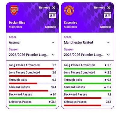 mk_markey's tweet photo. @AbahAnenechukwu @henryggmu1 Okay let's compare these 2 DMs
Casemiro has better stats than Rice last season but some people want Rice to win PFA https://t.co/ObP36DCfkP