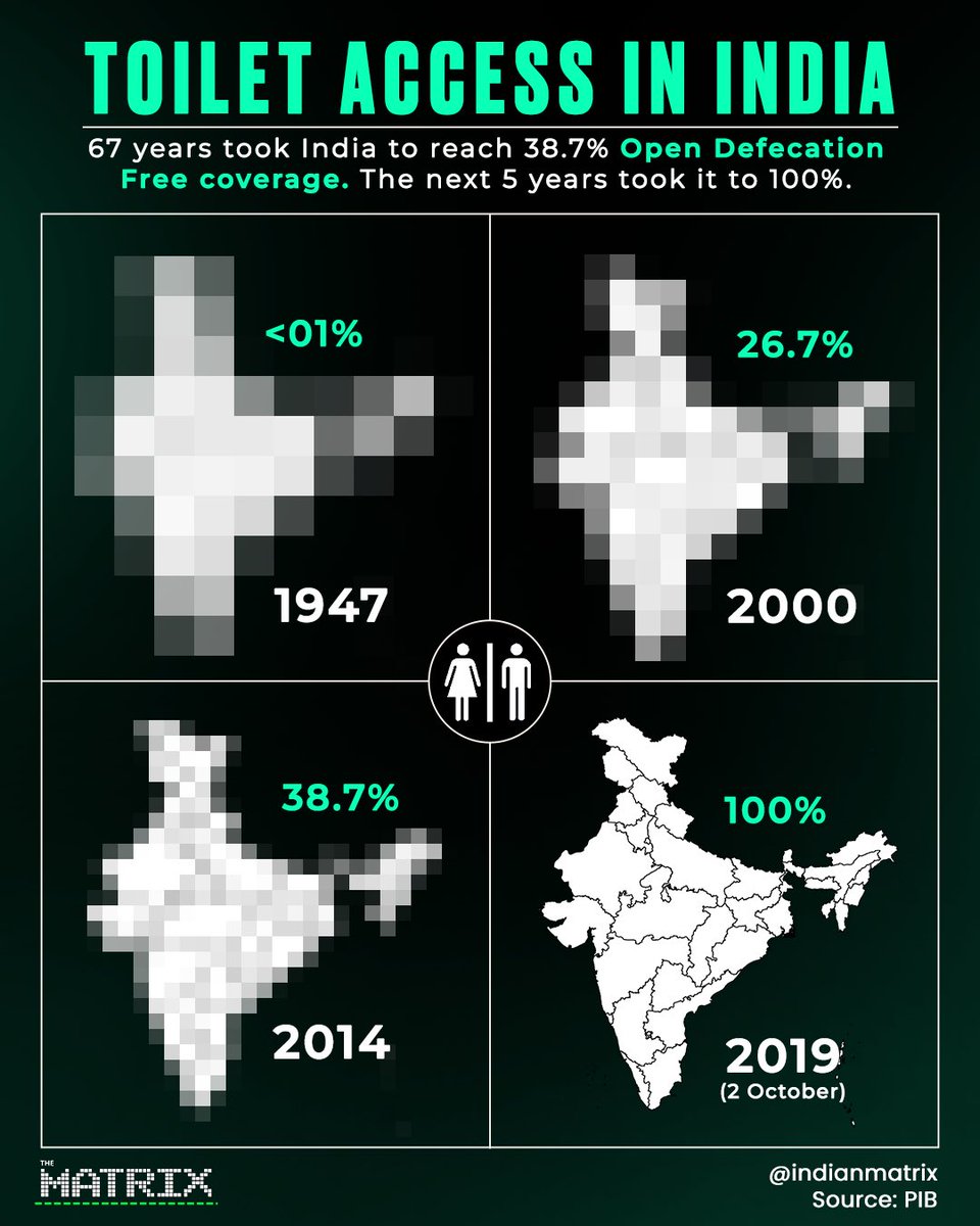 indianmatrix's tweet photo. From less than 1% Open Defecation Free coverage in 1947 to 38.7% in 2014, India’s sanitation journey took decades.

The next five years saw a rapid acceleration, with India reaching 100% ODF coverage in 2019 under the Swachh Bharat Mission.

The pixelation reflects the percentage: higher coverage means greater image clarity, while lower coverage appears more pixelated.

67 years to reach 38.7%. Then 5 years to reach 100%.