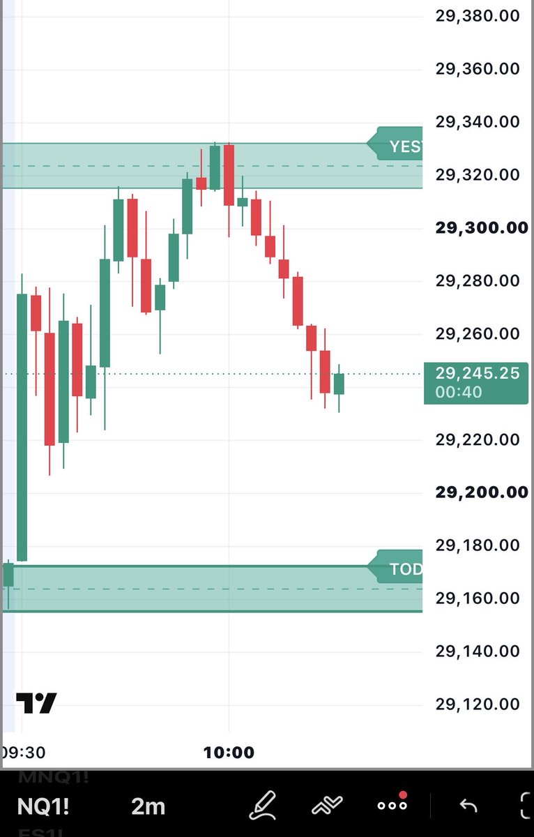 iamNATOLY's tweet photo. $NQ update 

Well well well…..another rejection at yesterday’s TUG BOX 😂

TUG BOX=cheat code

#NATOLY https://t.co/jVs8M4kxJW