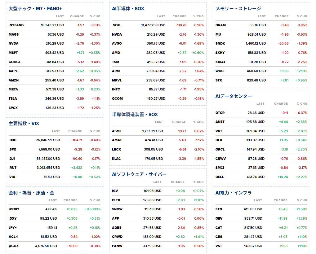 nicosokufx's tweet photo. AI・半導体「マネーの流れ」📊

SOX指数 -0.96％
DRAM・メモリー指数 -0.85％
FANG+ -0.01％
MAGS（M7）-0.37％

ダウ -0.17％（-90ドル）
ナスダック -0.40％
S&amp;P500 -0.12％

$NVDA  引け後のエヌビディア決算を見極めたい展開！？ https://t.co/8pziJ9D54V