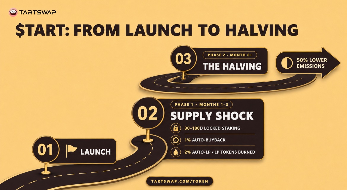 TartProtocol's tweet photo. When we began building TartSwap, our goal was clear: to create a self-sustaining #DeFi ecosystem powered by transparent, on-chain mechanics without relying heavily on external capital.

Here’s how $TART’s first six months are designed to unfold. 👇

Phase 1: Supply Shock (Months 1–3)

Lock periods ranging from 30 to 180 days help absorb emission-driven sell pressure. The 1% Auto-Buyback supports demand, while the 2% Auto-LP mechanism adds liquidity and permanently burns the resulting LP tokens. 💎

Phase 2: The Halving (Month 6+)

At month six, daily emissions are cut in half. As new supply declines, the 1% Auto-Buyback and 2% Auto-LP mechanisms continue operating strengthening deflationary pressure on $TART.

The math is set. Let’s build.

https://t.co/jyZVrs0JP4