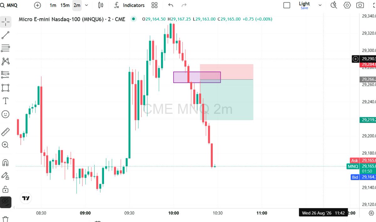 ICTSBTrader's tweet photo. $NQ She showed all bullish signature her and i faded here. 

Finally caught this and ran https://t.co/J0ItJroqBQ