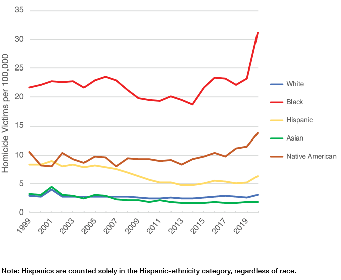 fooI_moon_night's tweet photo. @ActualCorn Tries to use a made up scenario as a counterpoint as if an irresponsibly flaunted gun cares for the race of its wielder. This would suck if whites did it too, but they aren't the ones leading homicide statistics despite being a minority. https://t.co/5JUeWWb9bm