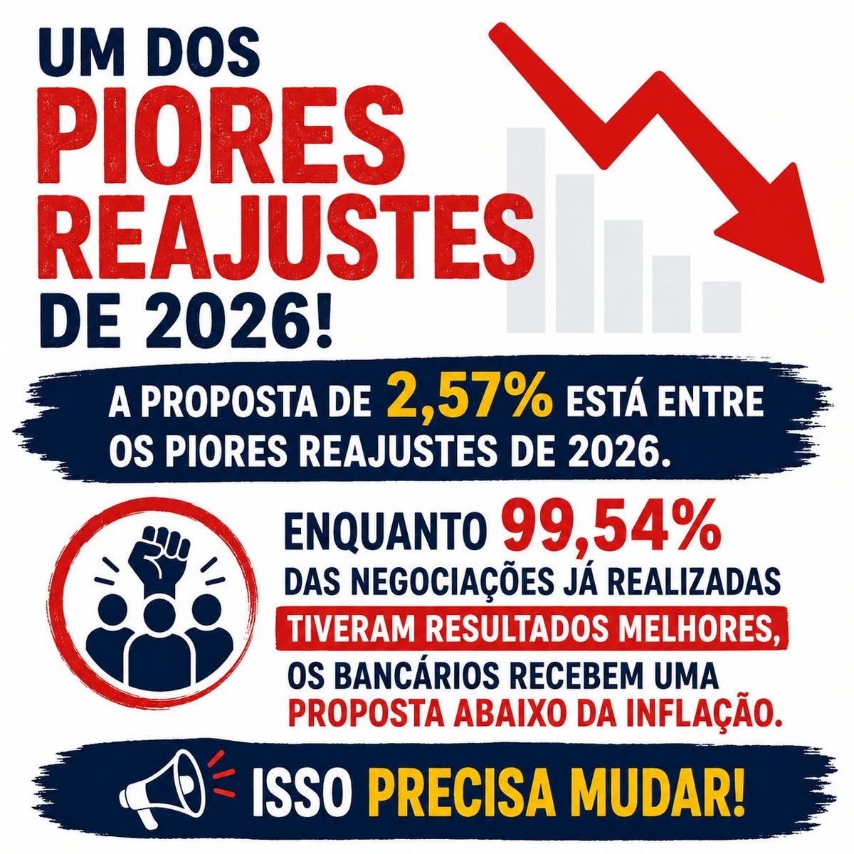 JuniorCesarDia3's tweet photo. A proposta de 2,57% está entre os piores reajustes de 2026. Enquanto 99,54% das negociações tiveram resultados melhores, os bancários recebem uma proposta abaixo da inflação. Isso precisa mudar! #QueroPropostaDecente @FEBRABAN https://t.co/rXpwwGSNzb